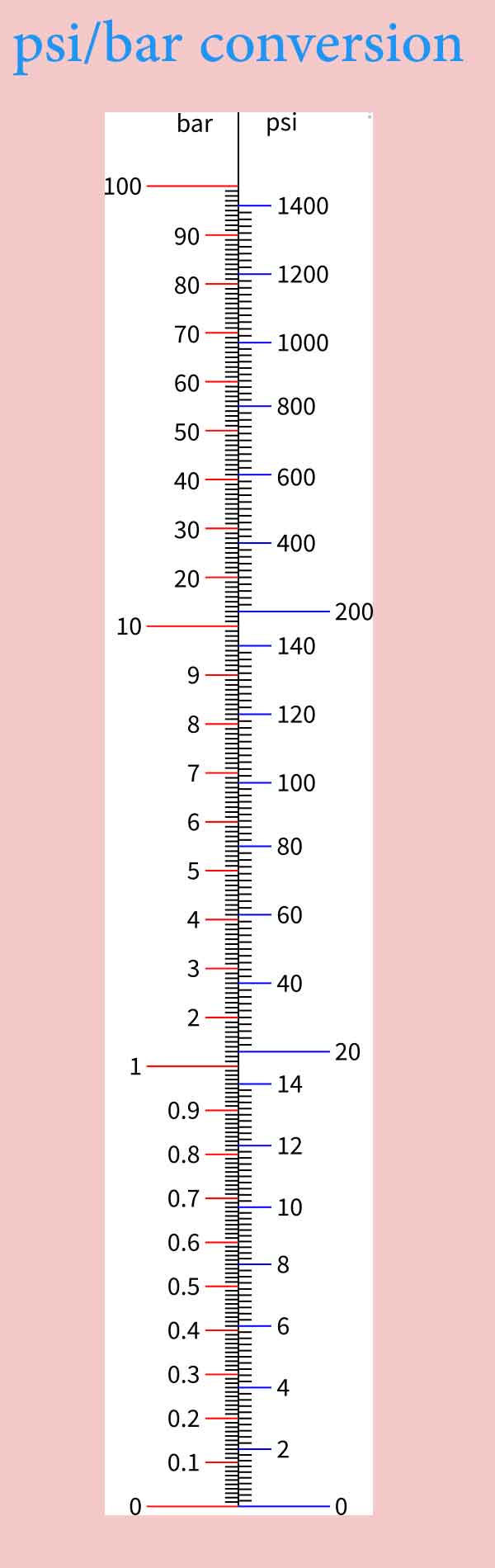 Psi to Bar Converter: 1 Psi in Bar