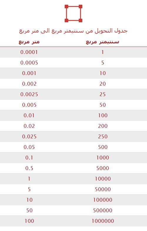 تحويل سنتيمتر مربع إلى متر مربع 