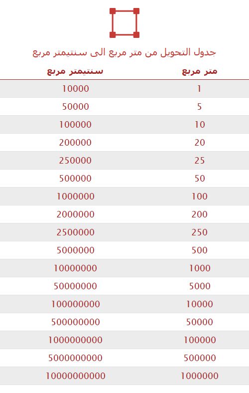 تحويل متر مربع إلى سنتيمتر مربع 
