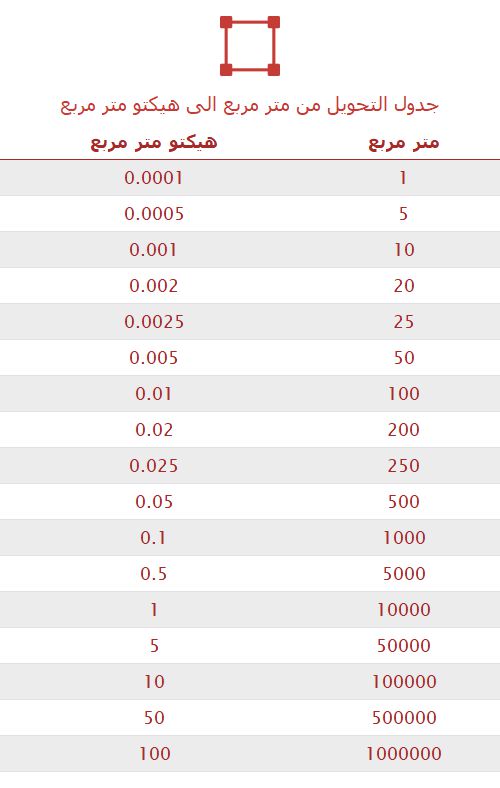 تحويل متر مربع إلى هيكتو متر مربع 