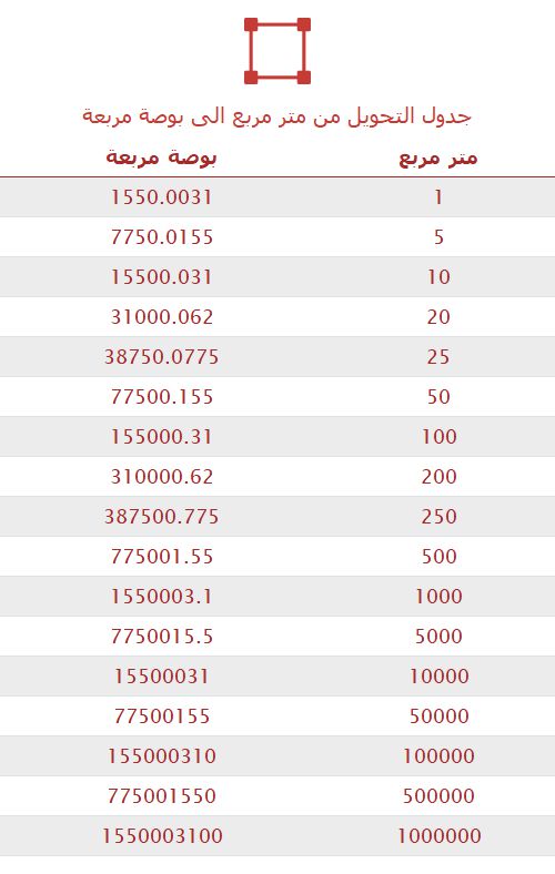 تحويل متر مربع إلى بوصة مربعة 