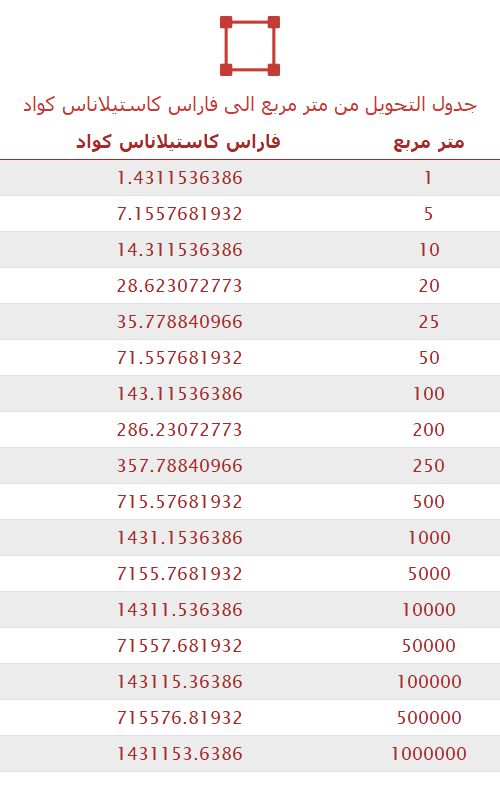 تحويل متر مربع إلى فاراس كاستيلاناس كواد 