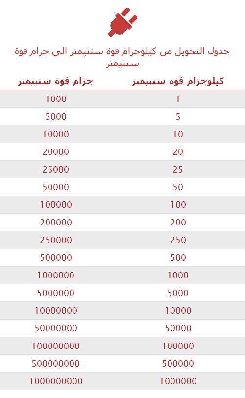 تحويل كيلوجرام قوة سنتيمتر إلى جرام قوة سنتيمتر 