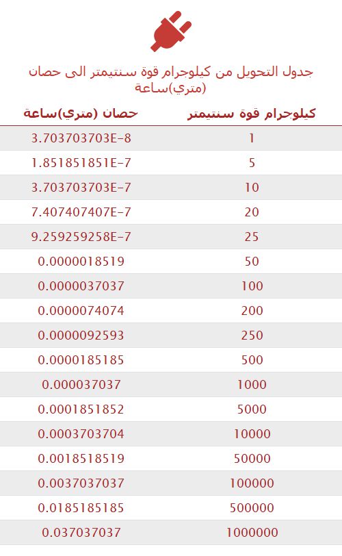 تحويل كيلوجرام قوة سنتيمتر إلى حصان (متري)ساعة 