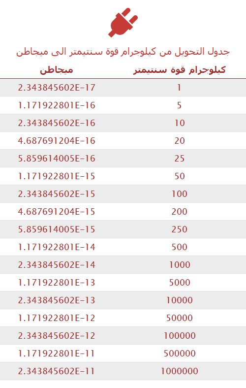 تحويل كيلوجرام قوة سنتيمتر إلى ميجاطن 