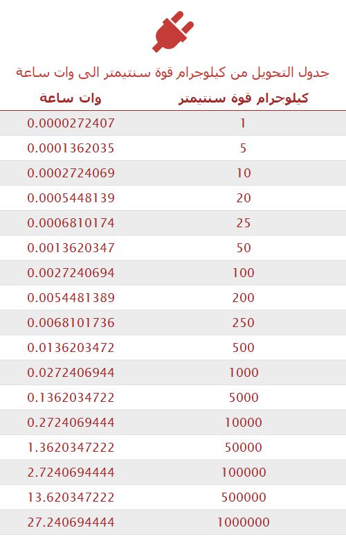 تحويل كيلوجرام قوة سنتيمتر إلى وات ساعة 