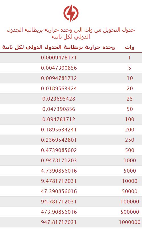 تحويل وات إلى وحدة حرارية بريطانية الجدول الدولي لكل ثانية 