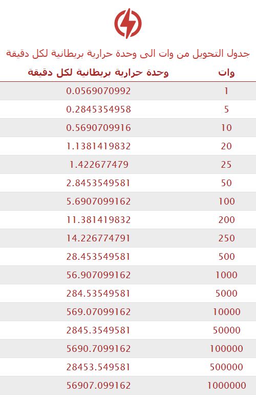 تحويل وات إلى وحدة حرارية بريطانية لكل دقيقة 