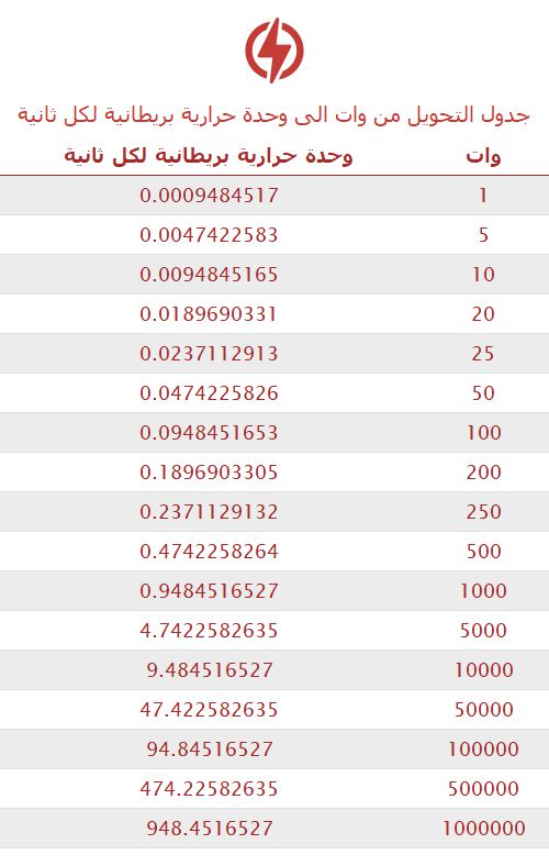 تحويل وات إلى وحدة حرارية بريطانية لكل ثانية 