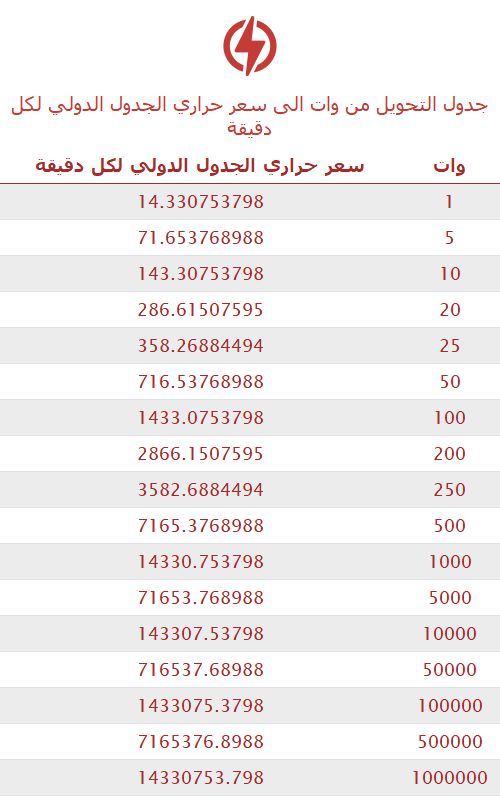 تحويل وات إلى سعر حراري الجدول الدولي لكل دقيقة 