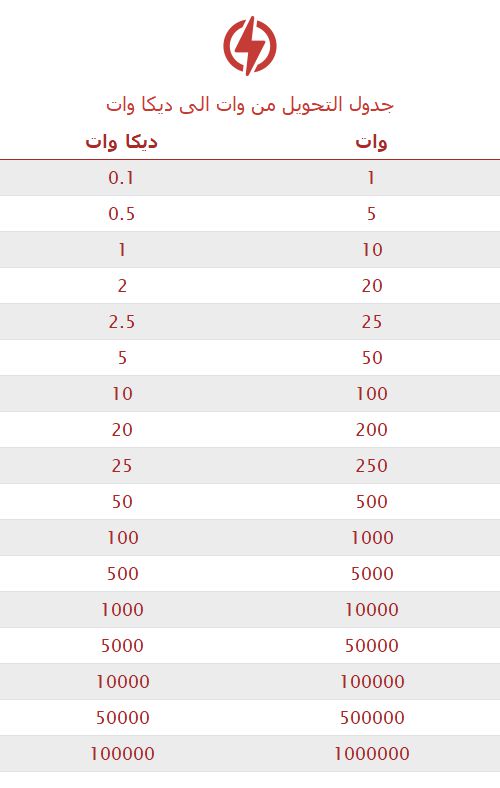 تحويل وات إلى ديكا وات 