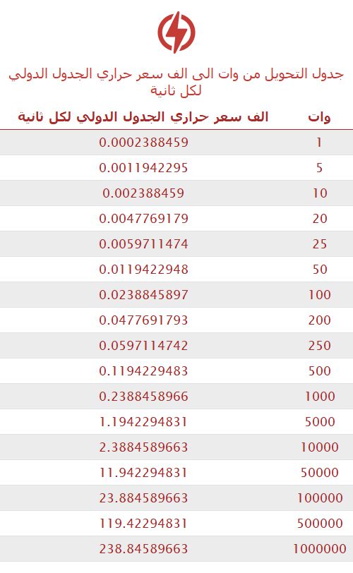 تحويل وات إلى الف سعر حراري الجدول الدولي لكل ثانية 