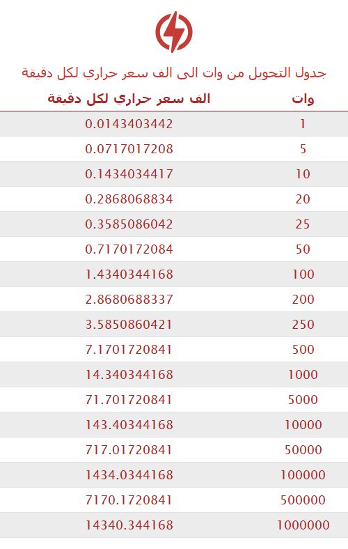 تحويل وات إلى الف سعر حراري لكل دقيقة 