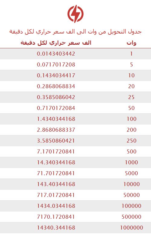 تحويل وات إلى الف سعر حراري لكل دقيقة 