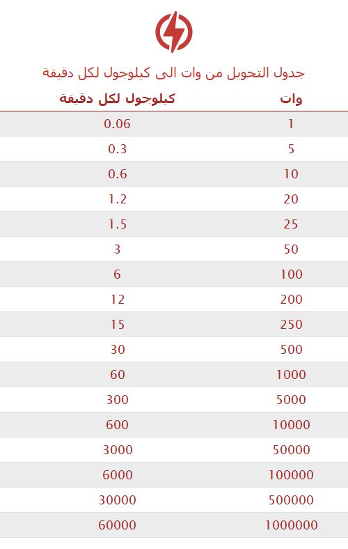 تحويل وات إلى كيلوجول لكل دقيقة 