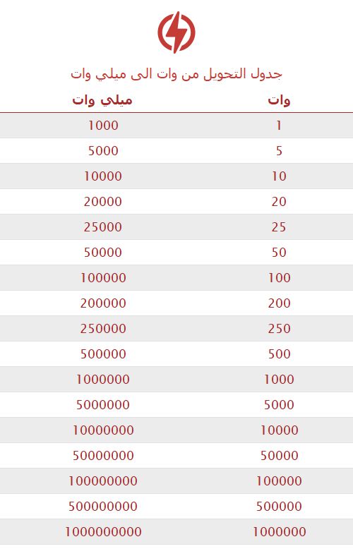 تحويل وات إلى ميلي وات 