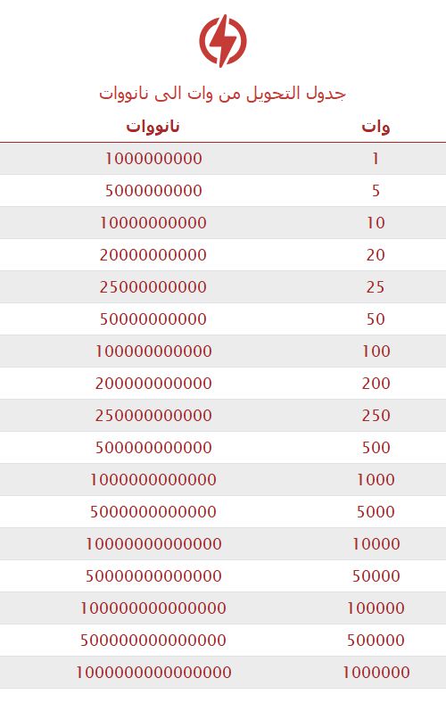 تحويل وات إلى نانووات 