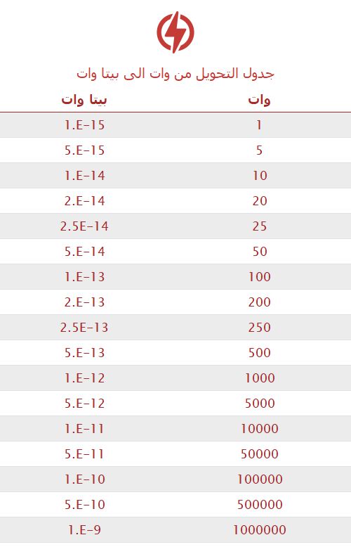 تحويل وات إلى بيتا وات 