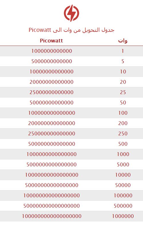 تحويل وات إلى Picowatt 