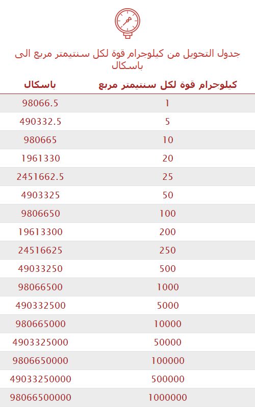 تحويل كيلوجرام قوة لكل سنتيمتر مربع إلى باسكال 