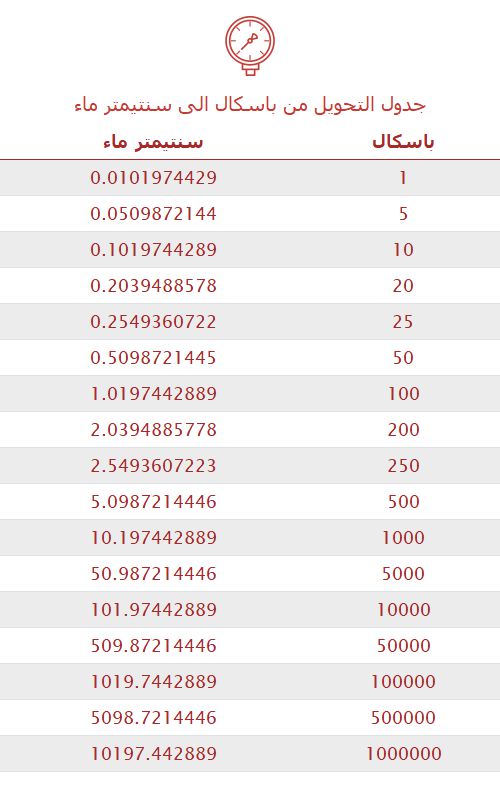 تحويل باسكال إلى سنتيمتر ماء 