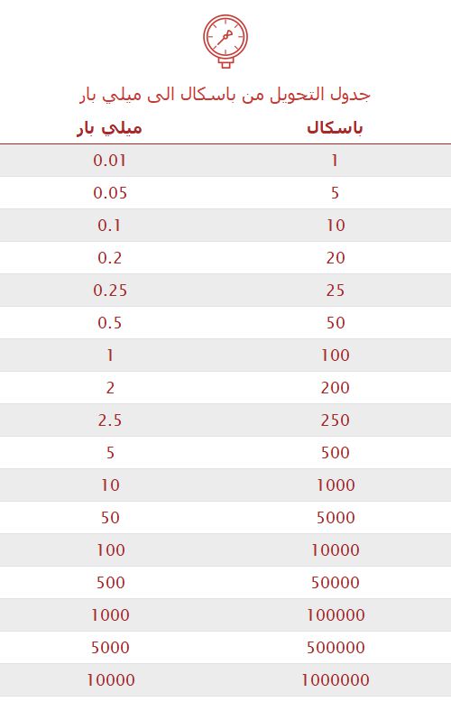 تحويل باسكال إلى ميلي بار 