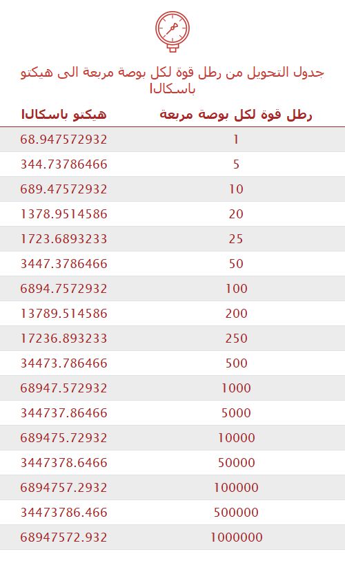 تحويل رطل قوة لكل بوصة مربعة إلى هيكتو باسكالl 