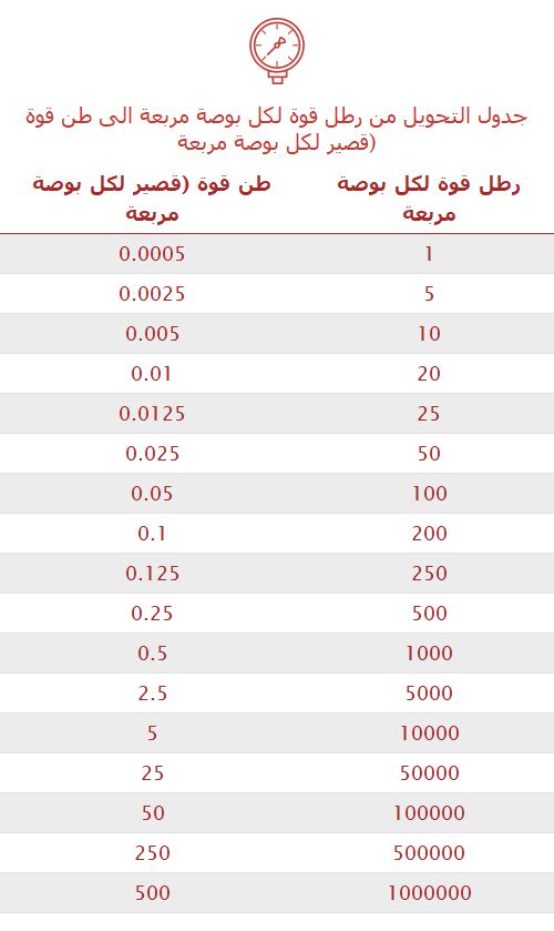 تحويل رطل قوة لكل بوصة مربعة إلى طن قوة (قصير لكل بوصة مربعة 