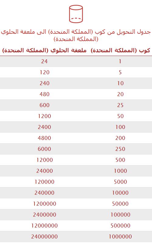 تحويل كوب (المملكة المتحدة) إلى ملعقة الحلوي (المملكة المتحدة) 