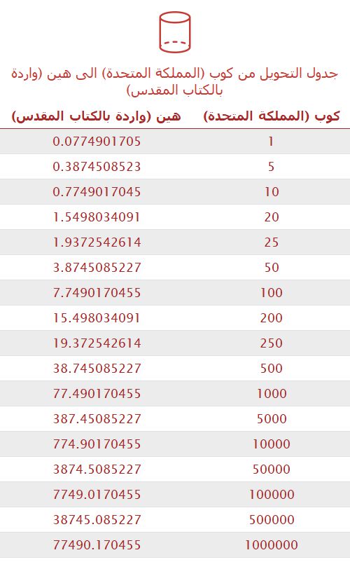 تحويل كوب (المملكة المتحدة) إلى هين (واردة بالكتاب المقدس) 