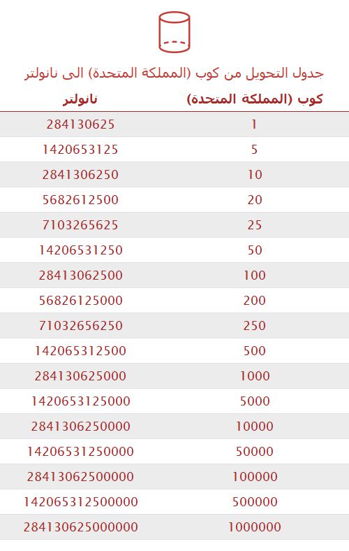 تحويل كوب (المملكة المتحدة) إلى نانولتر 