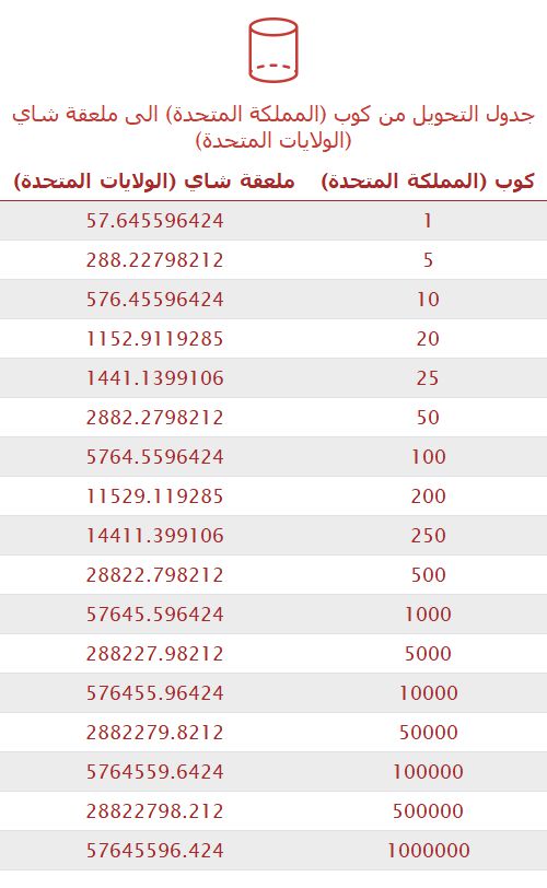 تحويل كوب (المملكة المتحدة) إلى ملعقة شاي (الولايات المتحدة) 