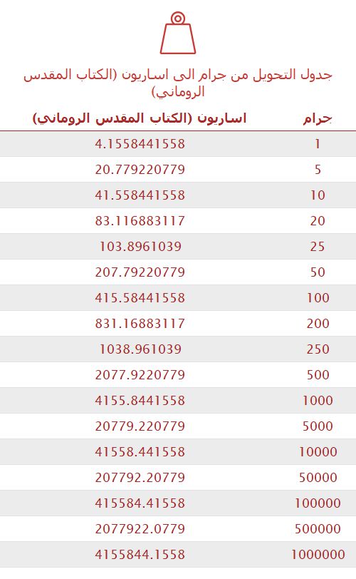 تحويل جرام إلى اساريون (الكتاب المقدس الروماني) 