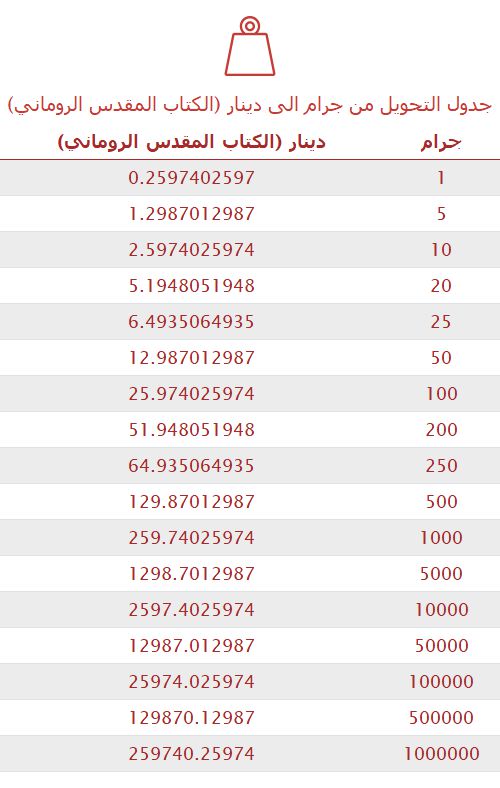 تحويل جرام إلى دينار (الكتاب المقدس الروماني) 
