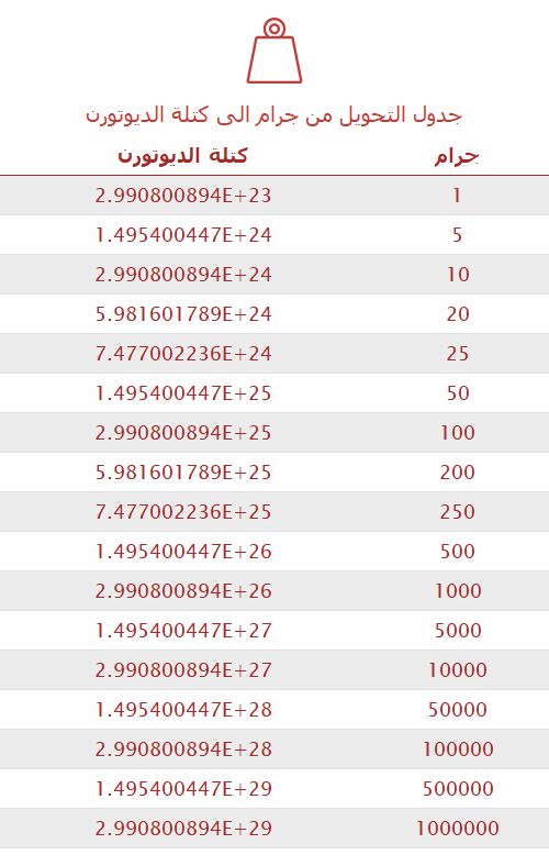 تحويل جرام إلى كتلة الديوتورن 