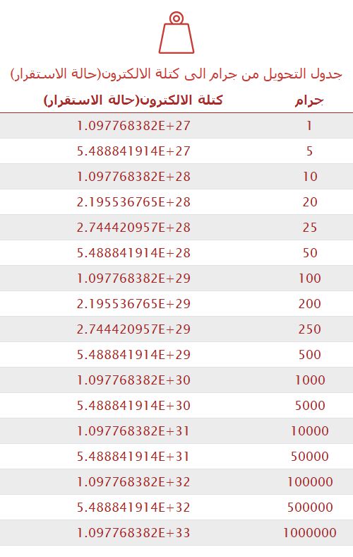 تحويل جرام إلى كتلة الالكترون(حالة الاستقرار) 