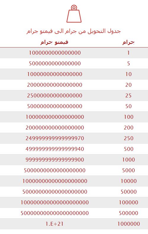 تحويل جرام إلى فيمتو جرام 