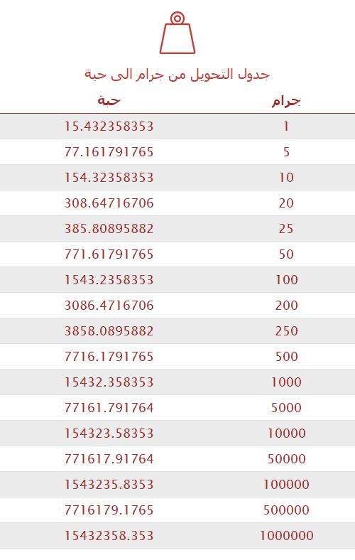 تحويل جرام إلى حبة 