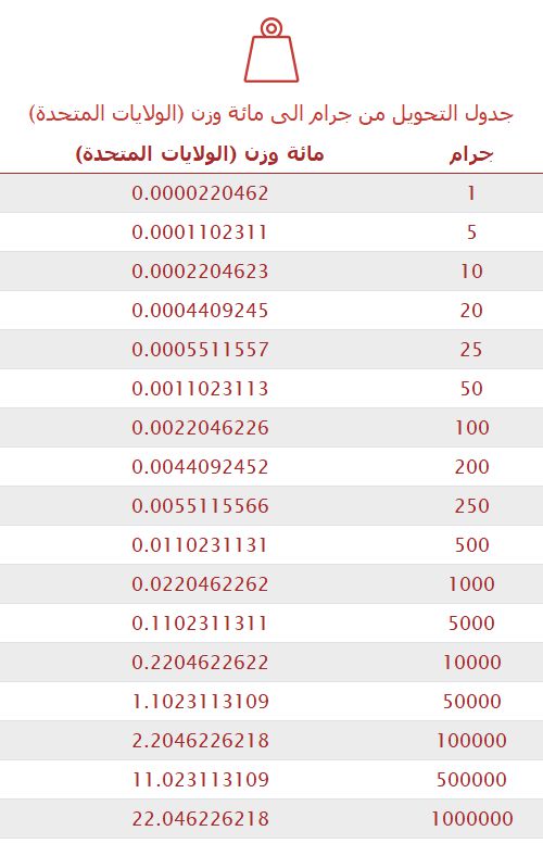 تحويل جرام إلى مائة وزن (الولايات المتحدة) 