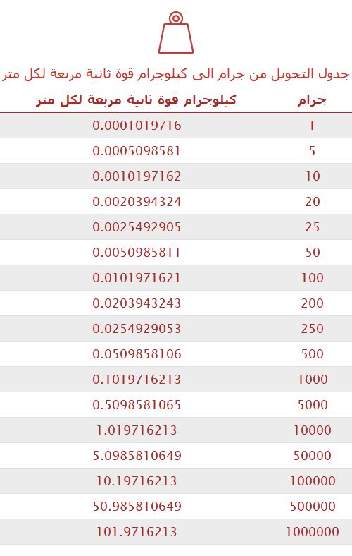 تحويل جرام إلى كيلوجرام قوة ثانية مربعة لكل متر  
