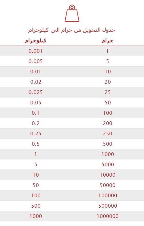 تحويل جرام إلى كيلوجرام 