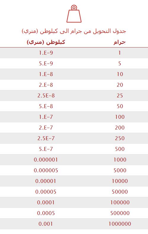 تحويل جرام إلى كيلوطن (متري) 