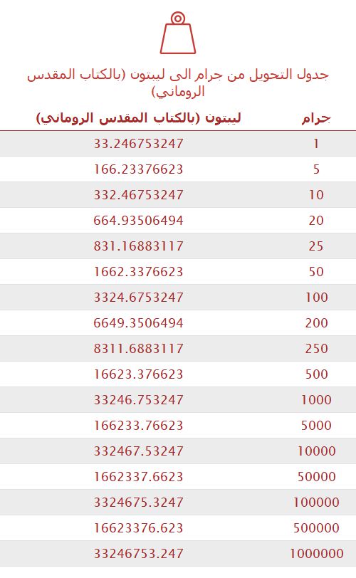 تحويل جرام إلى ليبتون (بالكتاب المقدس الروماني) 