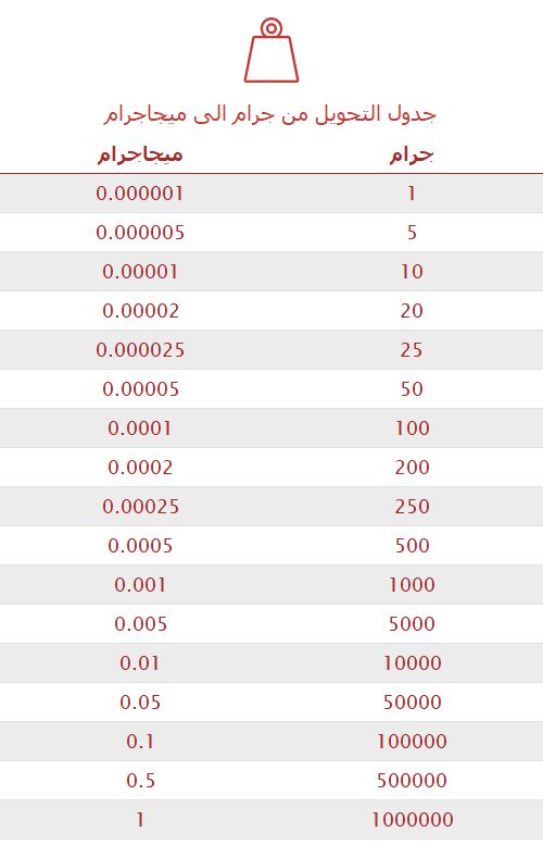 تحويل جرام إلى ميجاجرام 