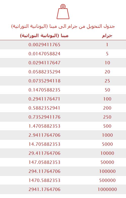 تحويل جرام إلى مينا (اليونانية التوراتية) 
