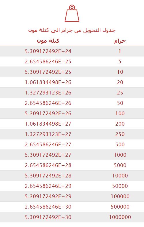تحويل جرام إلى كتلة مون 