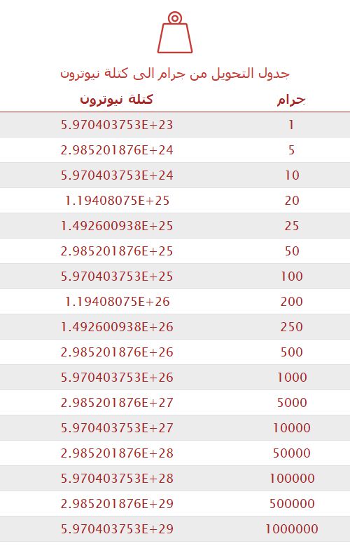 تحويل جرام إلى كتلة نيوترون 