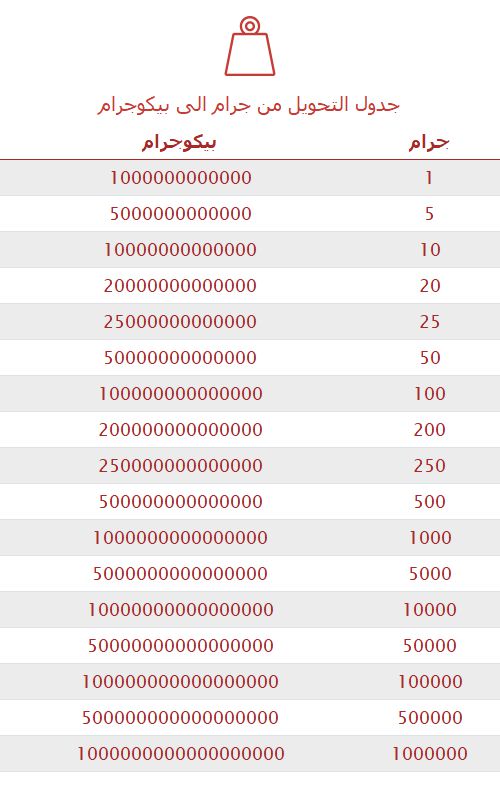 تحويل جرام إلى بيكوجرام 