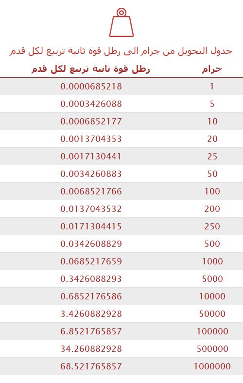 تحويل جرام إلى رطل قوة ثانية تربيع لكل قدم 