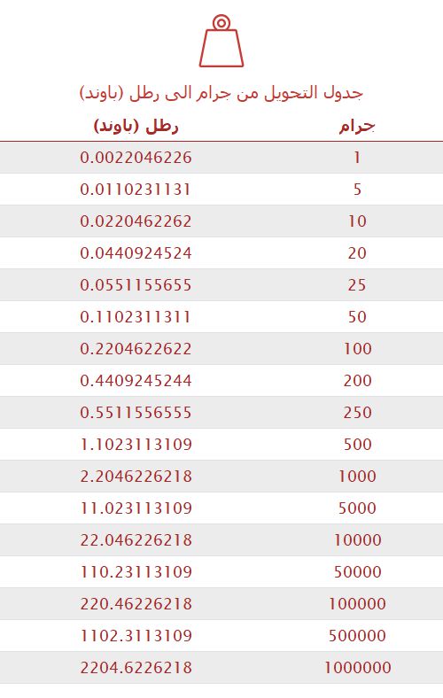 تحويل جرام إلى رطل (باوند) 